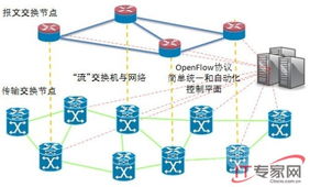 柔性网络 为云应用而生的网络技术服务新范式