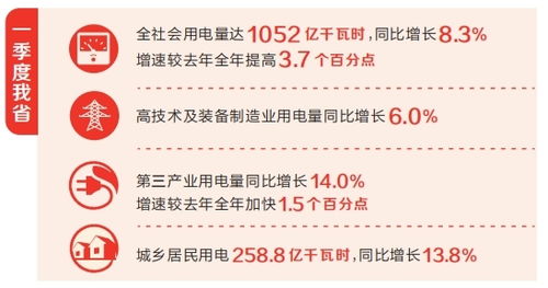 河南省一季度用电量增长8.3%，社会经济咨询服务助力经济全力冲刺